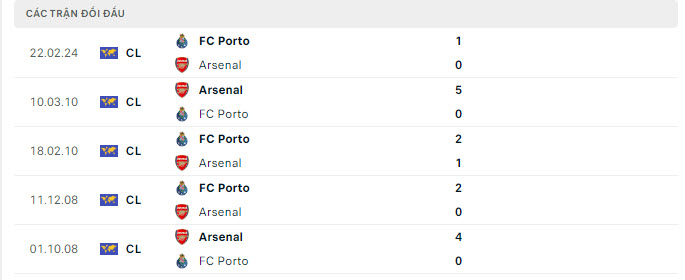 Lịch sử đối đầu Arsenal vs Porto Lịch sử đối đầu Arsenal vs Porto