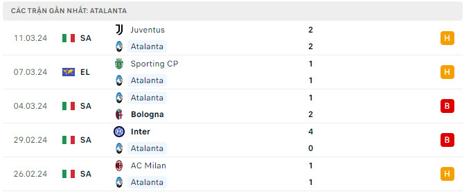 Phong độ Atalanta 5 trận gần nhất Phong độ Atalanta 5 trận gần nhất