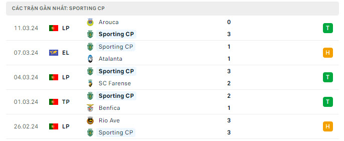 Phong độ Sporting Lisbon 5 trận gần nhất Phong độ Sporting Lisbon 5 trận gần nhất