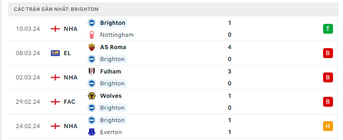Phong độ Brighton 5 trận gần nhất