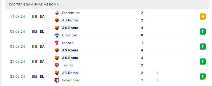 Phong độ Roma 5 trận gần nhất