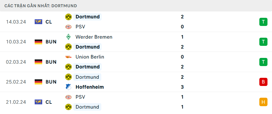 Phong độ Dortmund 5 trận gần nhất