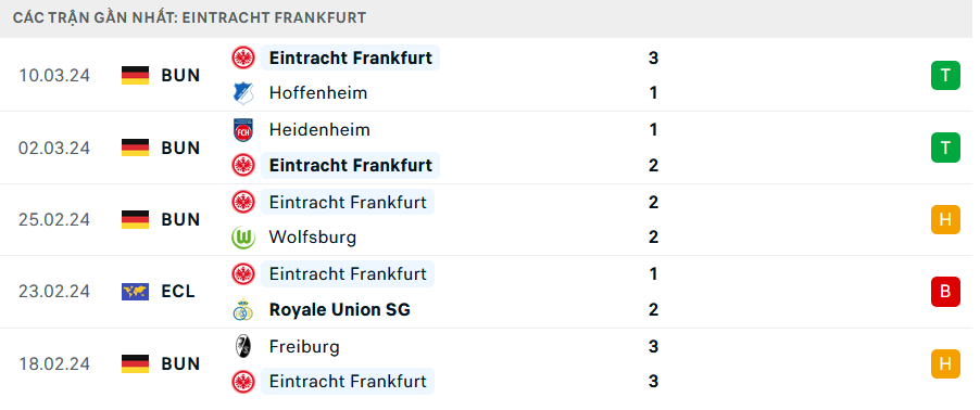 Phong độ Frankfurt 5 trận gần nhất