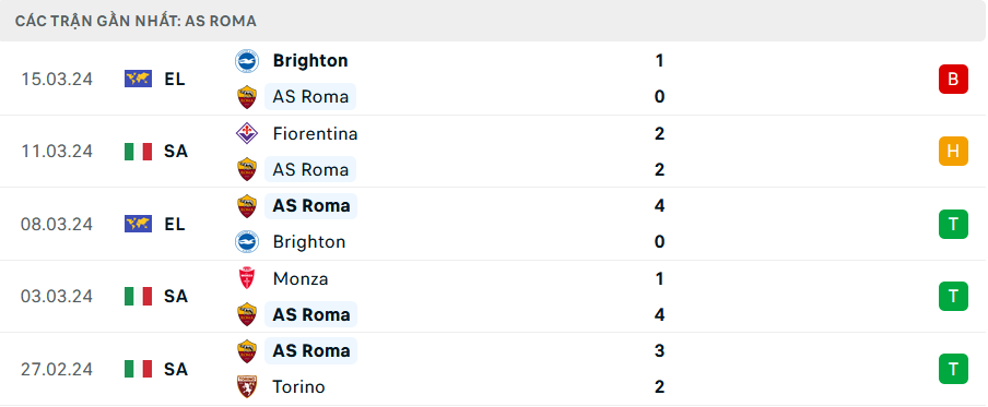 Phong độ Roma 5 trận gần nhất