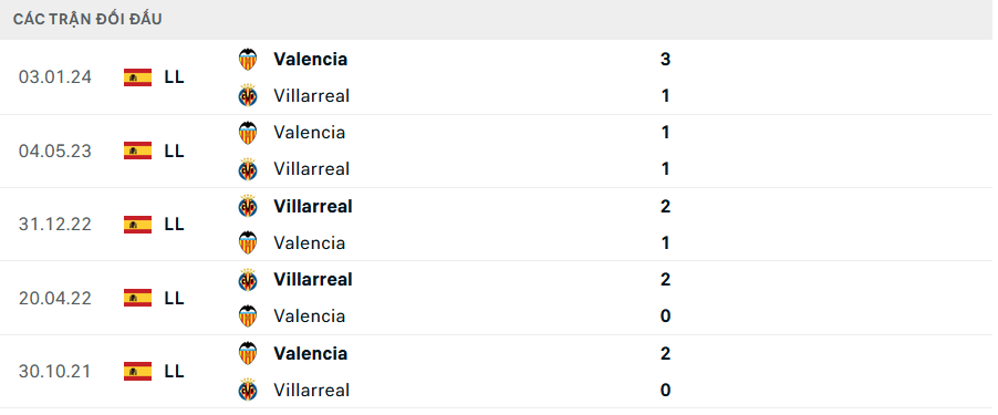 Lịch sử đối đầu Villarreal vs Valencia Lịch sử đối đầu Villarreal vs Valencia