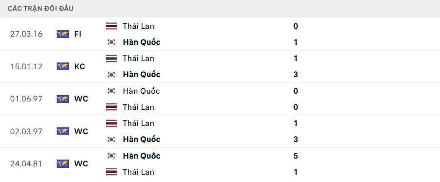 Lịch sử đối đầu Hàn Quốc vs Thái Lan Lịch sử đối đầu Hàn Quốc vs Thái Lan