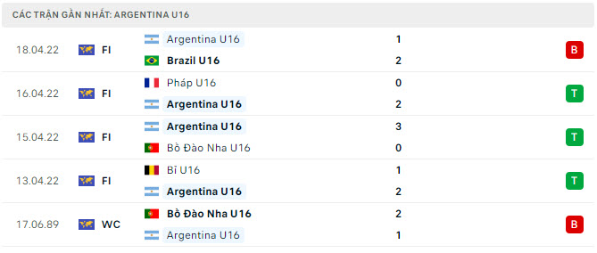 Phong độ U16 Argentina 5 trận gần nhất Phong độ U16 Argentina 5 trận gần nhất