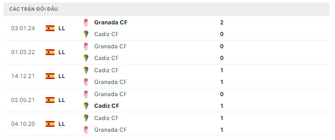 Lịch sử đối đầu Cadiz vs Granada Lịch sử đối đầu Cadiz vs Granada