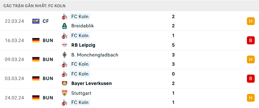 Phong độ Koln 5 trận gần nhất