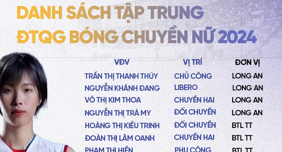 Danh sách triệu tập 14 VĐV đội tuyển bóng chuyền nữ quốc gia: Bất ngờ phụ công và libero