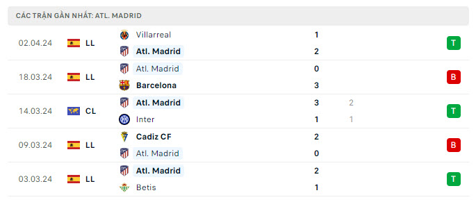 Phong độ Atletico Madrid 5 trận gần nhất Phong độ Atletico Madrid 5 trận gần nhất