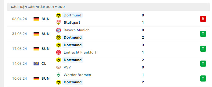 Phong độ Dortmund 5 trận gần nhất Phong độ Dortmund 5 trận gần nhất