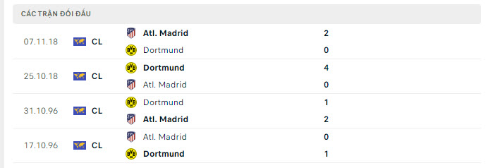 Lịch sử đối đầu Atletico Madrid vs Dortmund Lịch sử đối đầu Atletico Madrid vs Dortmund