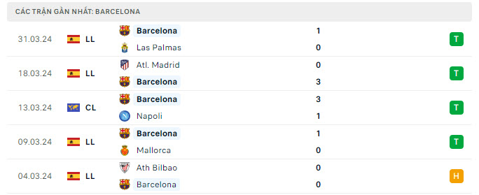 Phong độ Barcelona 5 trận gần nhất