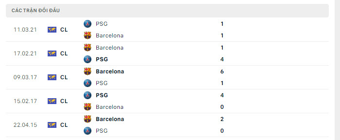 Lịch sử đối đầu PSG vs Barcelona