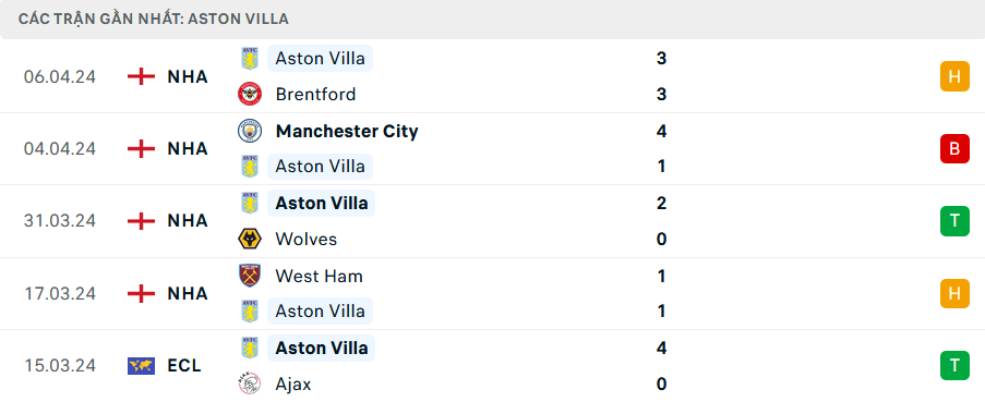Phong độ Aston Villa 5 trận gần nhất