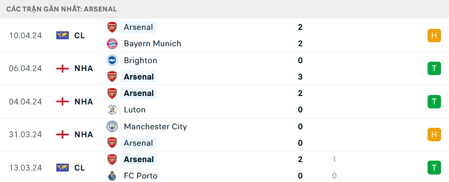 Phong độ Arsenal 5 trận gần nhất Phong độ Arsenal 5 trận gần nhất