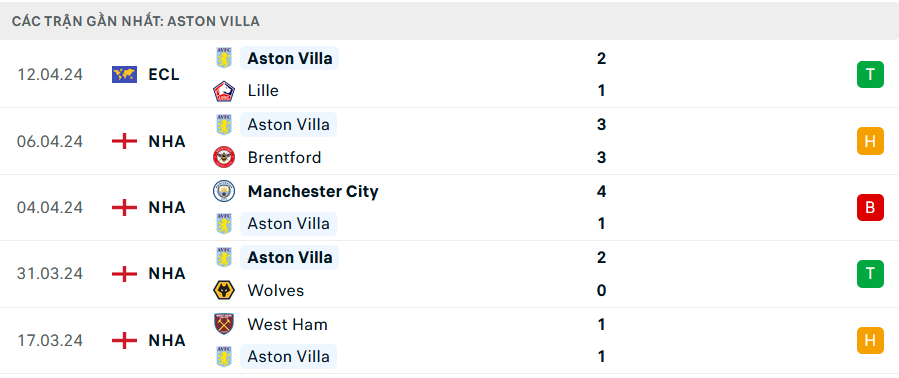 Phong độ Aston Villa 5 trận gần nhất Phong độ Aston Villa 5 trận gần nhất