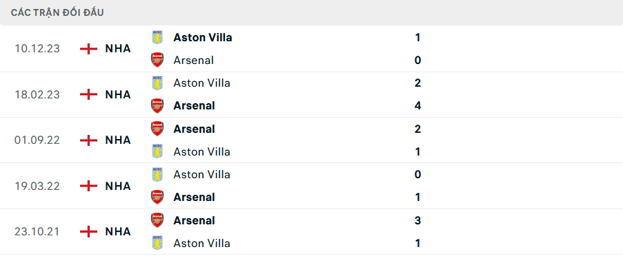 Lịch sử đối đầu Arsenal vs Aston Villa Lịch sử đối đầu Arsenal vs Aston Villa
