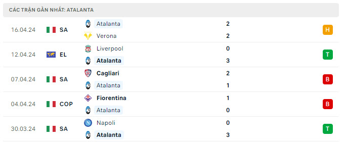 Phong độ Atalanta 5 trận gần nhất Phong độ Atalanta 5 trận gần nhất