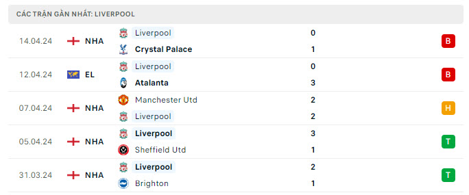 Phong độ Liverpool 5 trận gần nhất Phong độ Liverpool 5 trận gần nhất