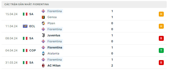 Phong độ Fiorentina 5 trận gần nhất Phong độ Fiorentina 5 trận gần nhất