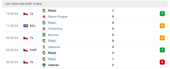 Phong độ Viktoria Plzen 5 trận gần nhất Phong độ Viktoria Plzen 5 trận gần nhất