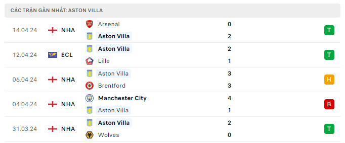 Phong độ Aston Villa 5 trận gần nhất Phong độ Aston Villa 5 trận gần nhất