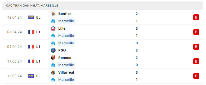 Phong độ Marseille 5 trận gần nhất Phong độ Marseille 5 trận gần nhất