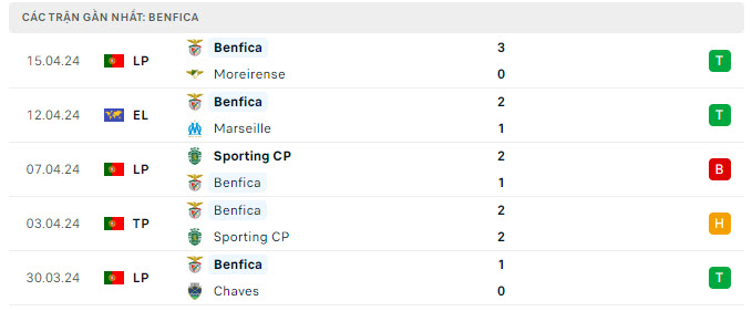 Phong độ Benfica 5 trận gần nhất Phong độ Benfica 5 trận gần nhất
