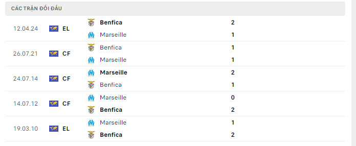 Lịch sử đối đầu Marseille vs Benfica Lịch sử đối đầu Marseille vs Benfica