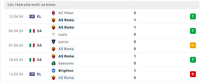 Phong độ Roma 5 trận gần nhất Phong độ Roma 5 trận gần nhất