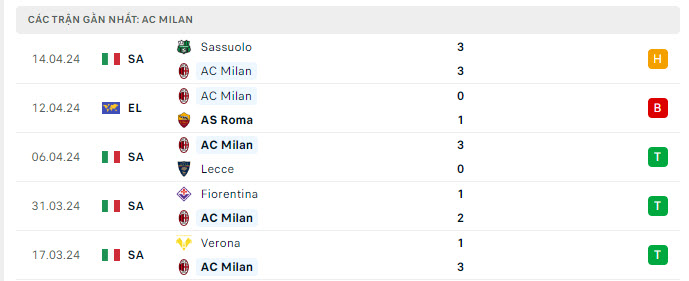 Phong độ Milan 5 trận gần nhất Phong độ Milan 5 trận gần nhất