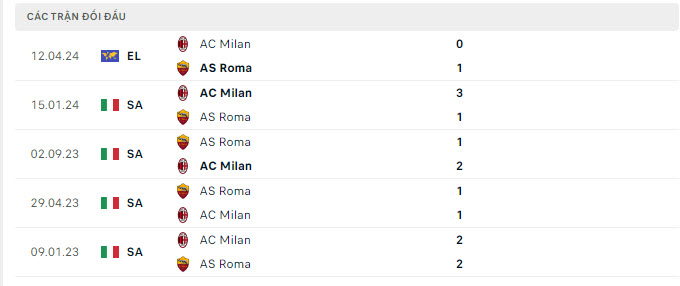 Lịch sử đối đầu Roma vs Milan Lịch sử đối đầu Roma vs Milan