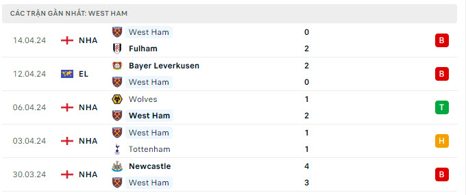 Phong độ West Ham 5 trận gần nhất