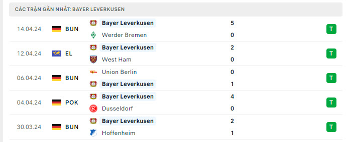 Phong độ Leverkusen 5 trận gần nhất