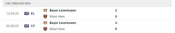 Lịch sử đối đầu West Ham vs Leverkusen