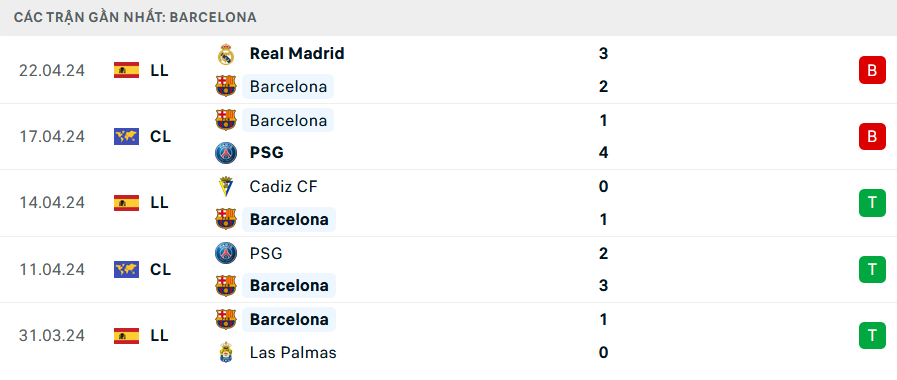 Phong độ Barcelona 5 trận gần nhất