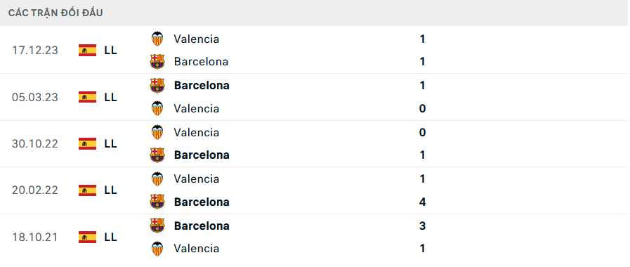 Lịch sử đối đầu Barcelona vs Valencia