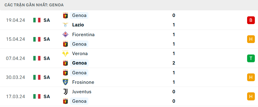 Phong độ Genoa 5 trận gần nhất