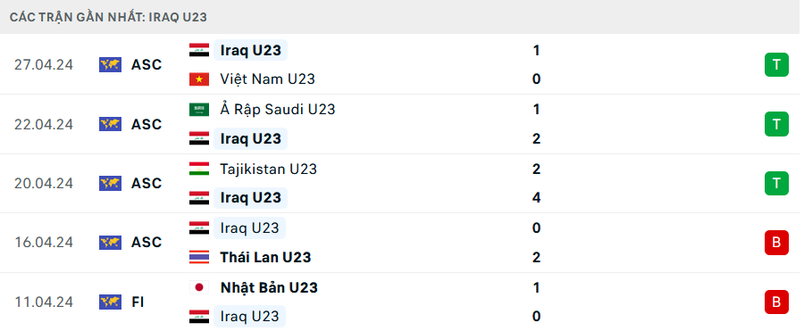 Phong độ U23 Iraq 5 trận gần nhất