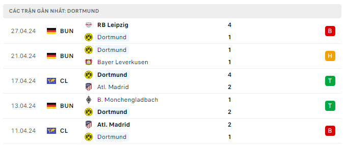 Phong độ Dortmund 5 trận gần nhất Phong độ Dortmund 5 trận gần nhất
