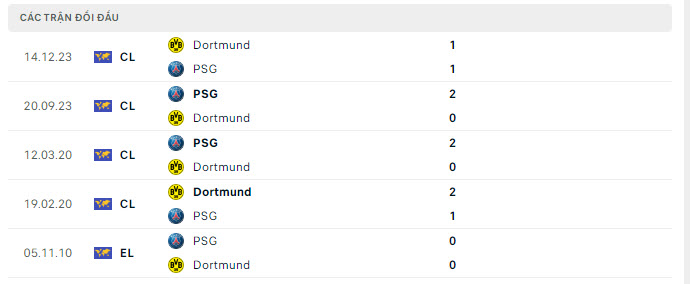 Lịch sử đối đầu Dortmund vs PSG Lịch sử đối đầu Dortmund vs PSG