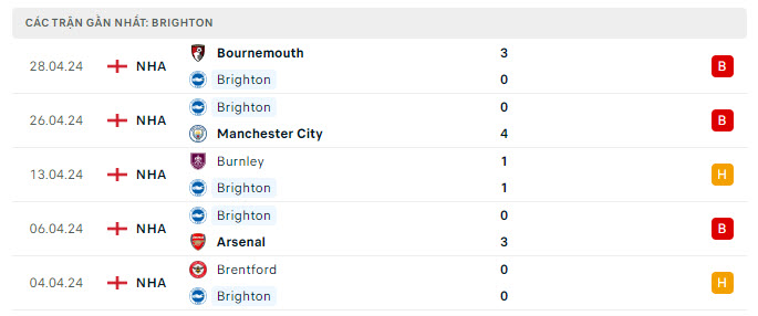Phong độ Brighton 5 trận gần nhất