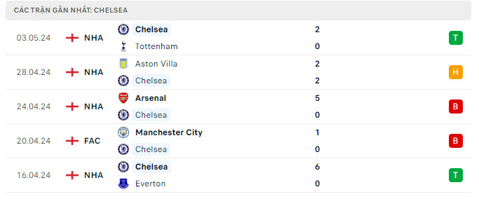 Phong độ Chelsea 5 trận gần nhất Phong độ Chelsea 5 trận gần nhất