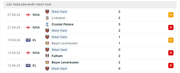 Phong độ West Ham 5 trận gần nhất Phong độ West Ham 5 trận gần nhất