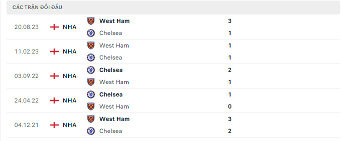 Lịch sử đối đầu Chelsea vs West Ham Lịch sử đối đầu Chelsea vs West Ham