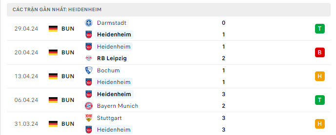 Phong độ Heidenheim 5 trận gần nhất