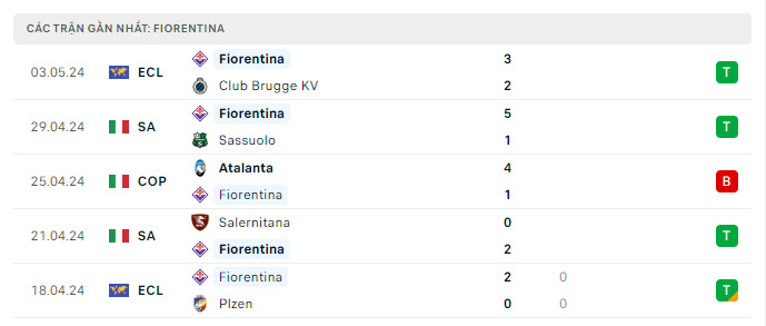 Phong độ Fiorentina 5 trận gần nhất Phong độ Fiorentina 5 trận gần nhất