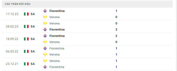 Lịch sử đối đầu Verona vs Fiorentina Lịch sử đối đầu Verona vs Fiorentina